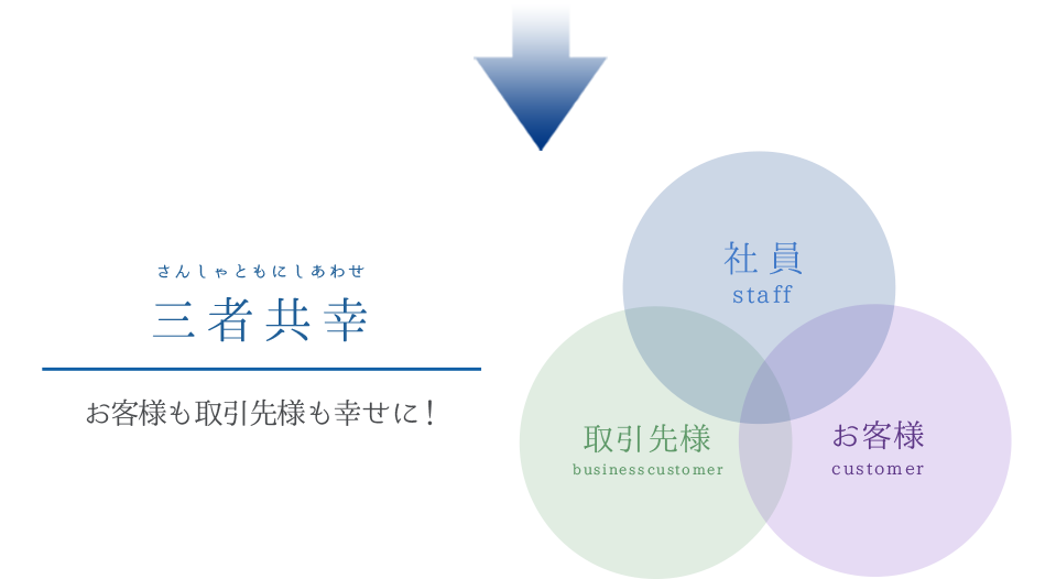 三者共幸